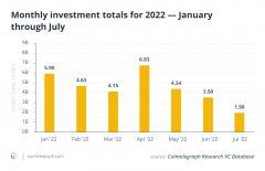 bitpie钱包下载|报告：7月份区块链风投资金环比下降逾43％，Web3 引起投资者最大